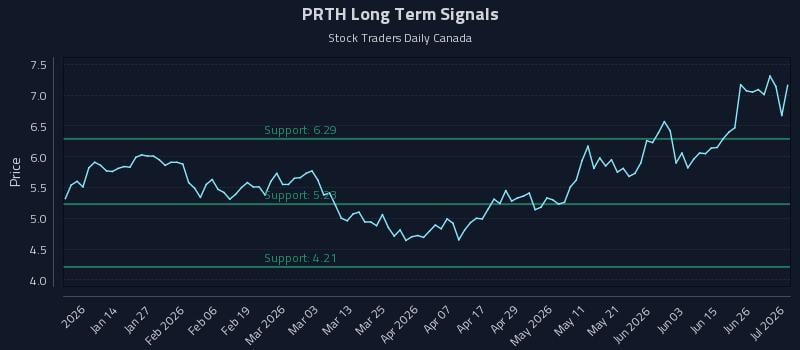PRTH Long Term Analysis for July 2 2026 PRTH Long Term Analysis for July 2 2026