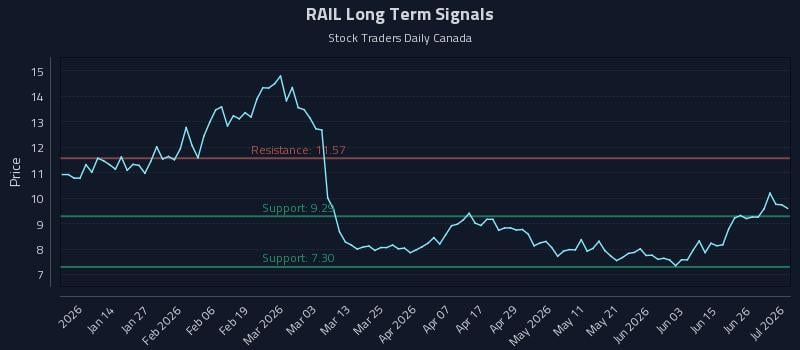 RAIL Long Term Analysis for July 2 2026