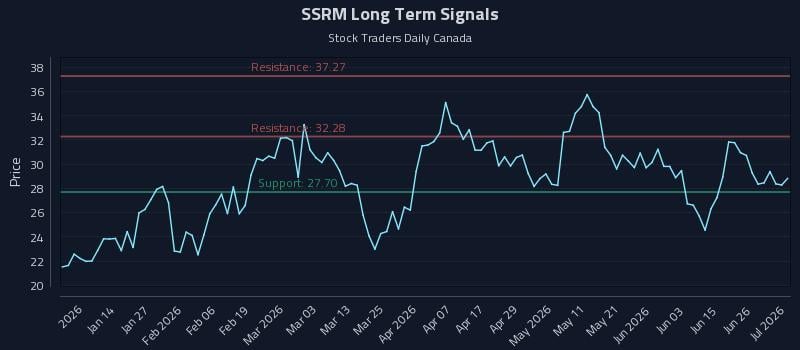 SSRM Long Term Analysis for July 2 2026 SSRM Long Term Analysis for July 2 2026