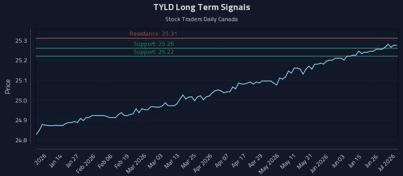 TYLD Long Term Analysis for July 2 2026