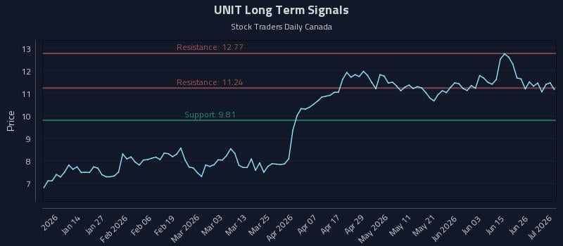 UNIT Long Term Analysis for July 2 2026 UNIT Long Term Analysis for July 2 2026