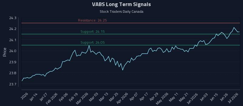 VABS Long Term Analysis for July 2 2026