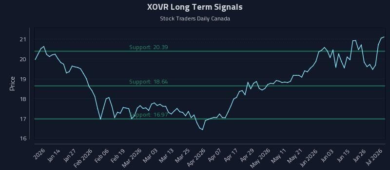 XOVR Long Term Analysis for July 2 2026 XOVR Long Term Analysis for July 2 2026