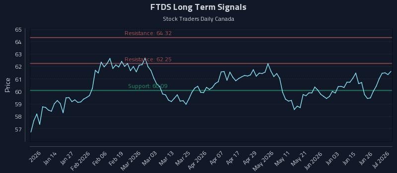 FTDS Long Term Analysis for July 2 2026 FTDS Long Term Analysis for July 2 2026