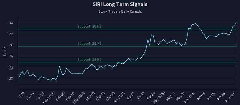 SIRI Long Term Analysis for July 2 2026 SIRI Long Term Analysis for July 2 2026