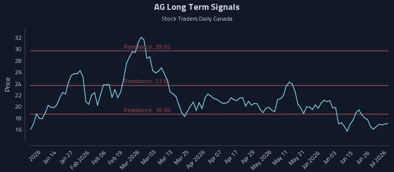 AG Long Term Analysis for July 2 2026 AG Long Term Analysis for July 2 2026