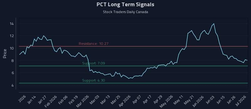 PCT Long Term Analysis for July 2 2026 PCT Long Term Analysis for July 2 2026