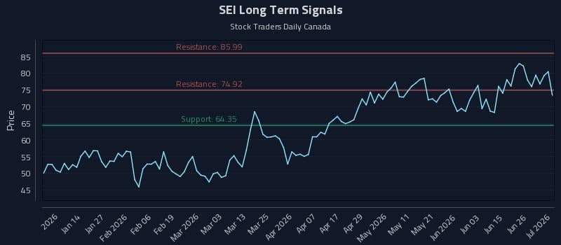 SEI Long Term Analysis for July 2 2026