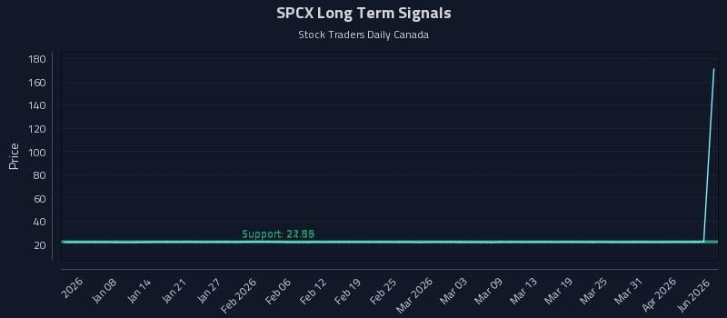 SPCX Long Term Analysis for July 2 2026 SPCX Long Term Analysis for July 2 2026