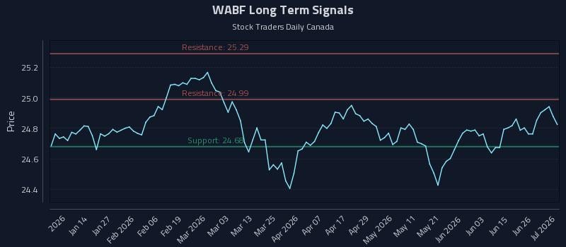 WABF Long Term Analysis for July 2 2026 WABF Long Term Analysis for July 2 2026