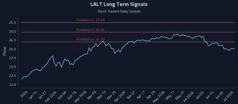 LALT Long Term Analysis for July 2 2026