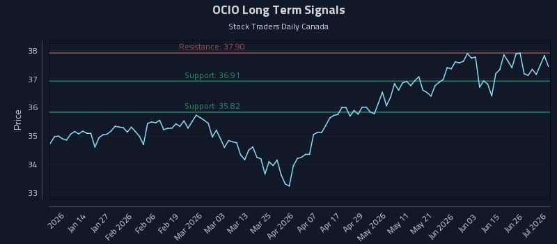 OCIO Long Term Analysis for July 2 2026 OCIO Long Term Analysis for July 2 2026