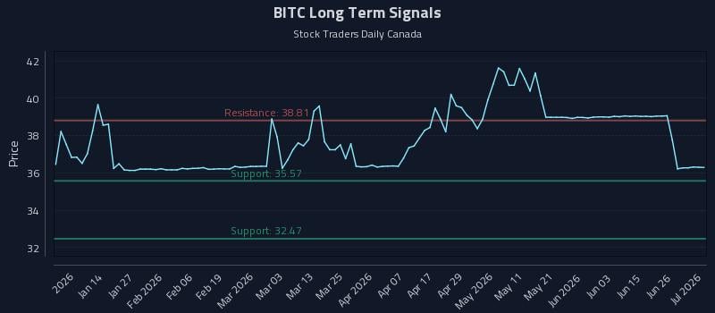 BITC Long Term Analysis for July 2 2026 BITC Long Term Analysis for July 2 2026