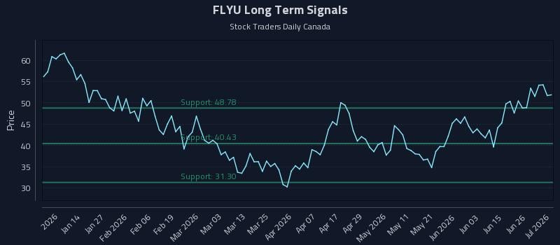 FLYU Long Term Analysis for July 2 2026