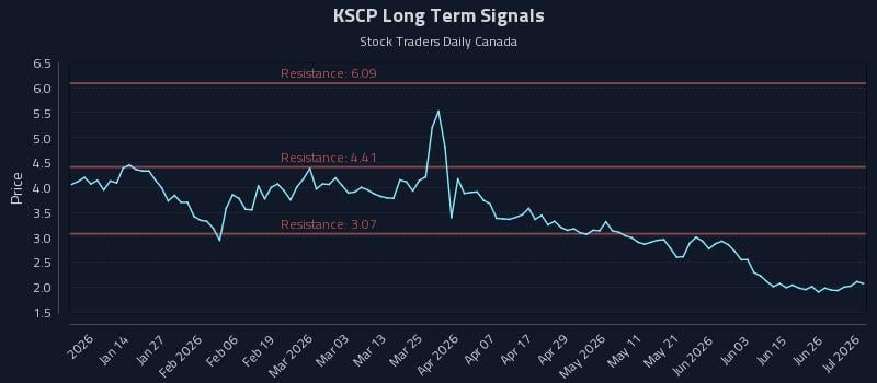 KSCP Long Term Analysis for July 2 2026 KSCP Long Term Analysis for July 2 2026