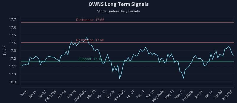 OWNS Long Term Analysis for July 2 2026 OWNS Long Term Analysis for July 2 2026