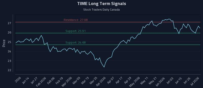 TIME Long Term Analysis for July 2 2026