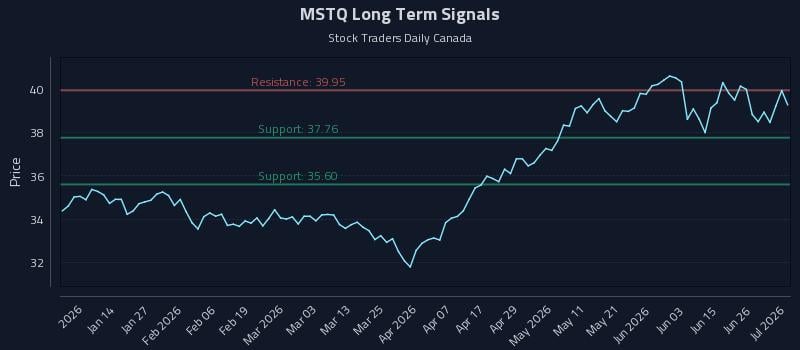 MSTQ Long Term Analysis for July 2 2026 MSTQ Long Term Analysis for July 2 2026