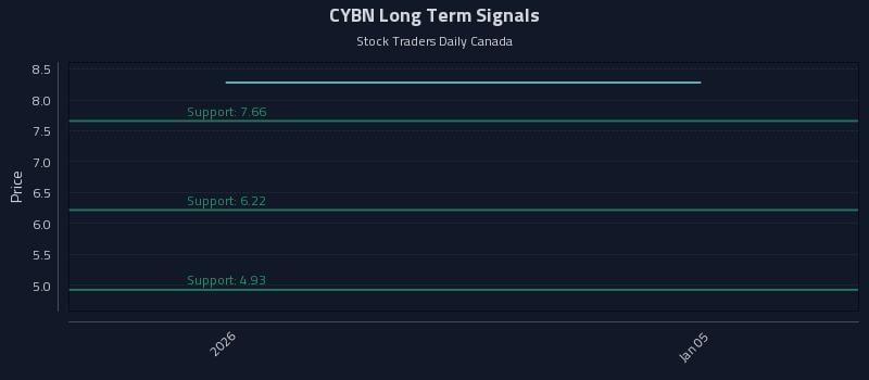 CYBN Long Term Analysis for July 2 2026