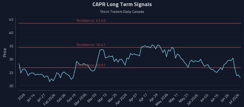 CAPR Long Term Analysis for July 2 2026 CAPR Long Term Analysis for July 2 2026