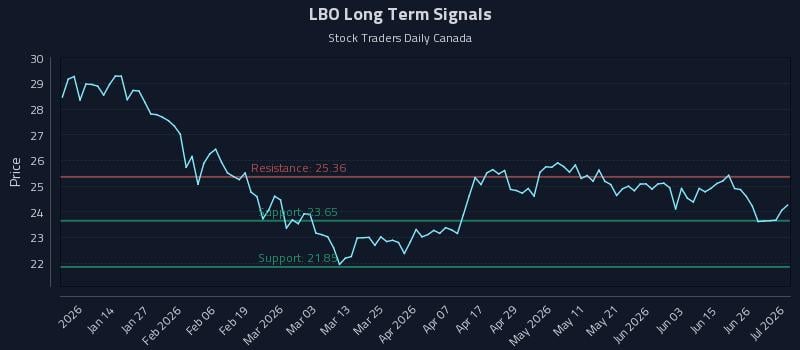 LBO Long Term Analysis for July 2 2026 LBO Long Term Analysis for July 2 2026