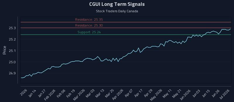 CGUI Long Term Analysis for July 2 2026 CGUI Long Term Analysis for July 2 2026