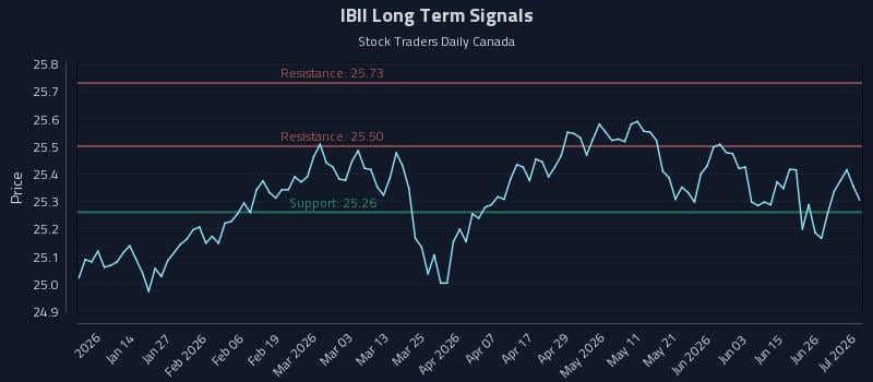 IBII Long Term Analysis for July 2 2026 IBII Long Term Analysis for July 2 2026
