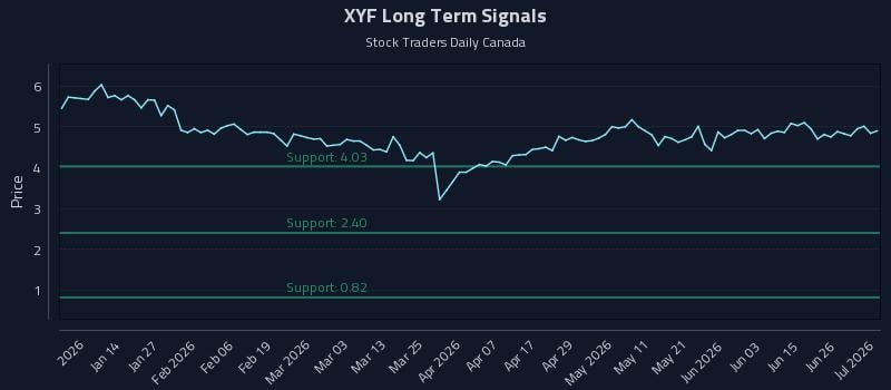 XYF Long Term Analysis for July 2 2026 XYF Long Term Analysis for July 2 2026