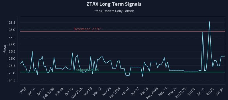 ZTAX Long Term Analysis for July 2 2026 ZTAX Long Term Analysis for July 2 2026