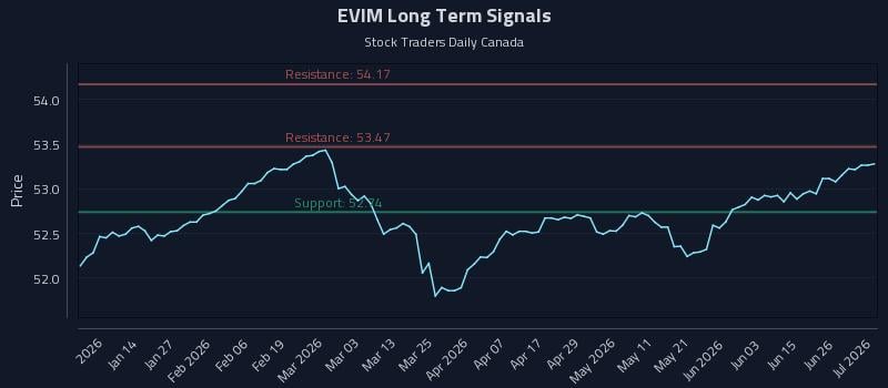 EVIM Long Term Analysis for July 2 2026 EVIM Long Term Analysis for July 2 2026