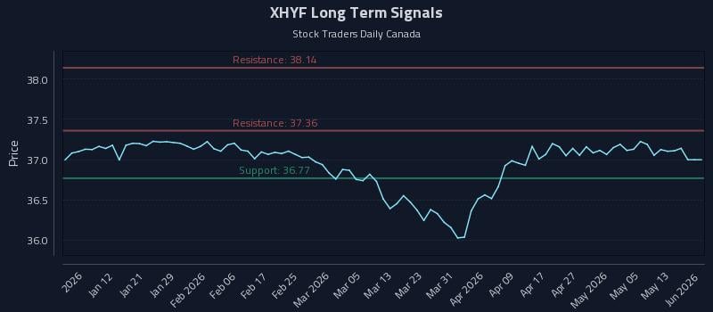XHYF Long Term Analysis for July 2 2026