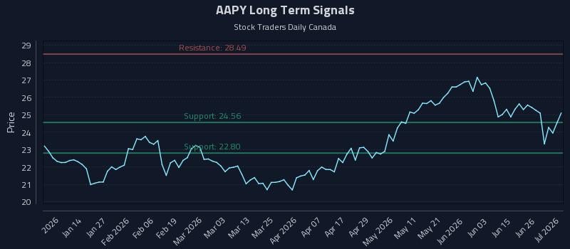 AAPY Long Term Analysis for July 2 2026 AAPY Long Term Analysis for July 2 2026