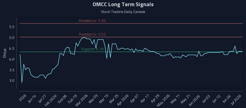 OMCC Long Term Analysis for July 2 2026 OMCC Long Term Analysis for July 2 2026