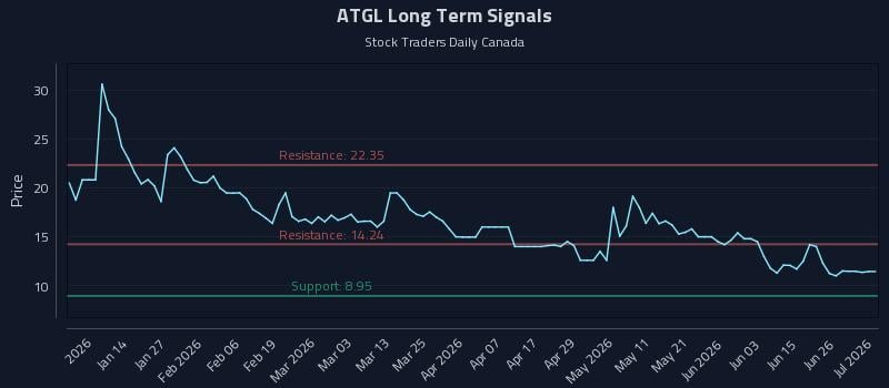 ATGL Long Term Analysis for July 2 2026 ATGL Long Term Analysis for July 2 2026