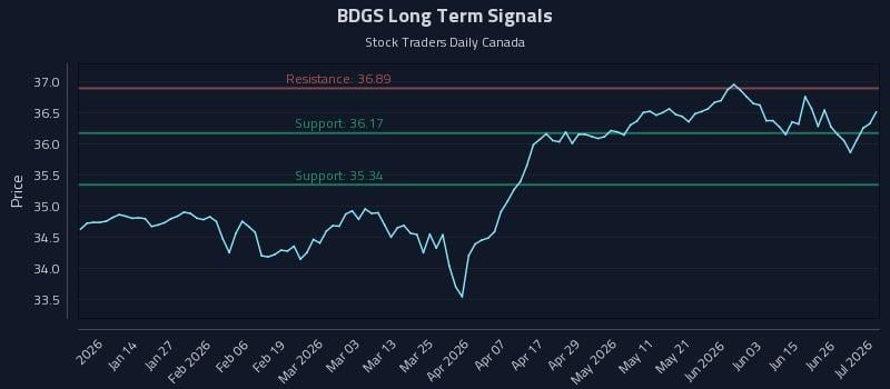 BDGS Long Term Analysis for July 2 2026