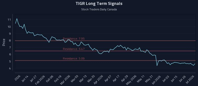 TIGR Long Term Analysis for July 2 2026 TIGR Long Term Analysis for July 2 2026