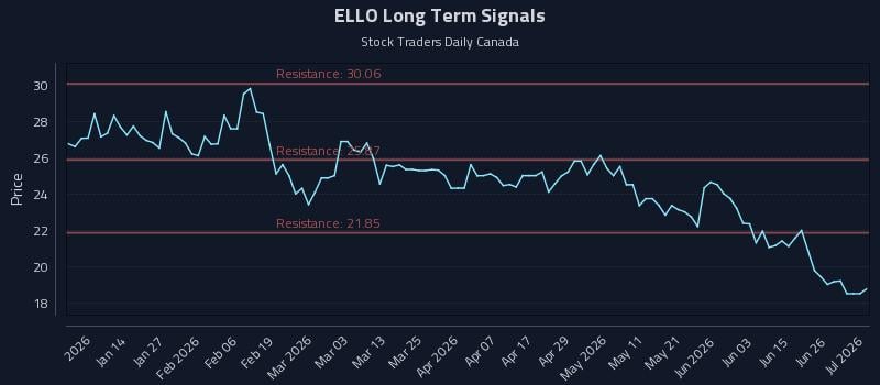 ELLO Long Term Analysis for July 2 2026