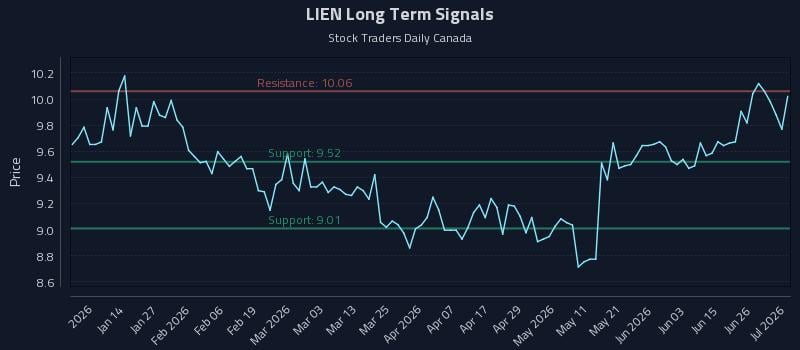 LIEN Long Term Analysis for July 2 2026 LIEN Long Term Analysis for July 2 2026
