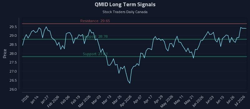 QMID Long Term Analysis for July 2 2026 QMID Long Term Analysis for July 2 2026