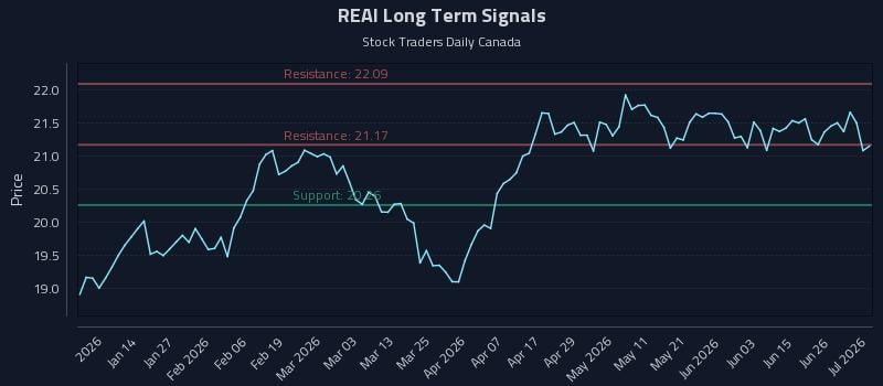 REAI Long Term Analysis for July 2 2026