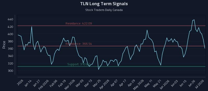 TLN Long Term Analysis for July 2 2026