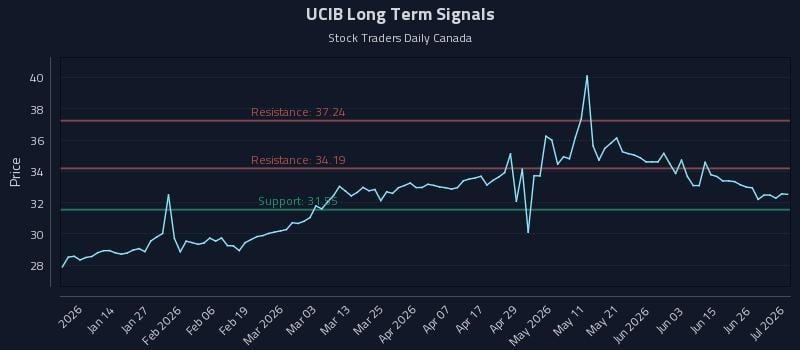 UCIB Long Term Analysis for July 2 2026 UCIB Long Term Analysis for July 2 2026