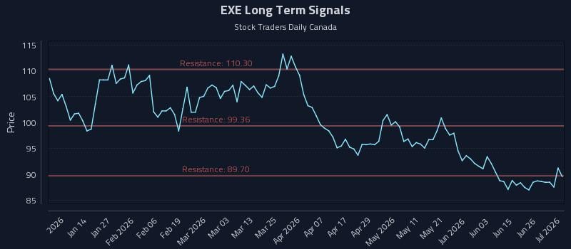 EXE Long Term Analysis for July 2 2026