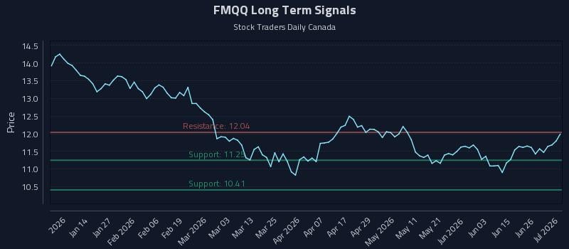 FMQQ Long Term Analysis for July 2 2026