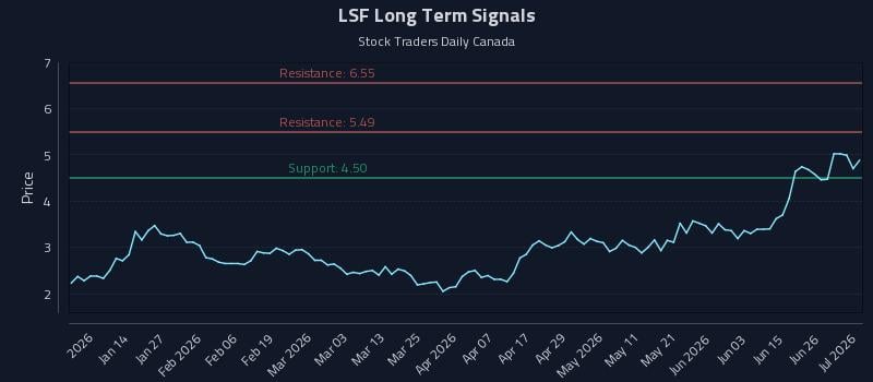 LSF Long Term Analysis for July 2 2026 LSF Long Term Analysis for July 2 2026