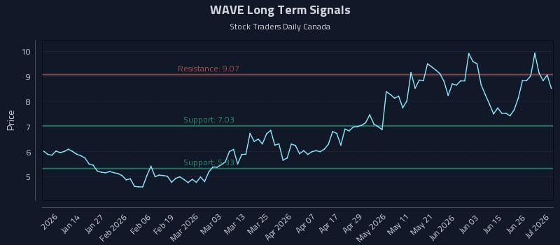 WAVE Long Term Analysis for July 2 2026 WAVE Long Term Analysis for July 2 2026