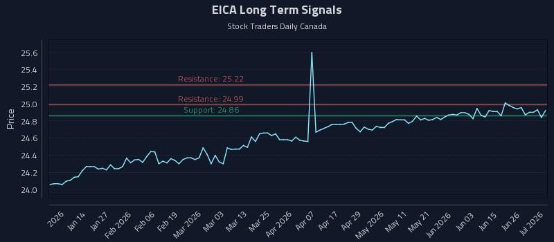 EICA Long Term Analysis for July 2 2026 EICA Long Term Analysis for July 2 2026