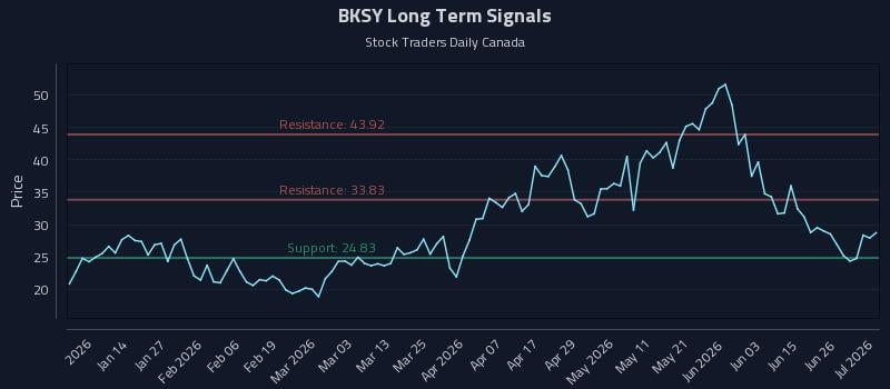 BKSY Long Term Analysis for July 2 2026 BKSY Long Term Analysis for July 2 2026