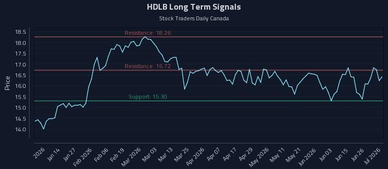 HDLB Long Term Analysis for July 2 2026 HDLB Long Term Analysis for July 2 2026