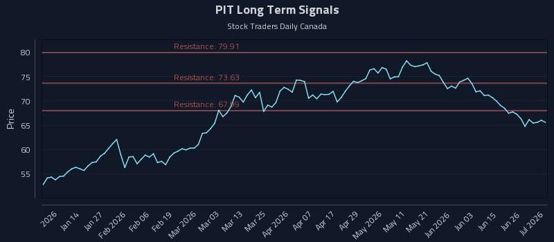 PIT Long Term Analysis for July 2 2026 PIT Long Term Analysis for July 2 2026